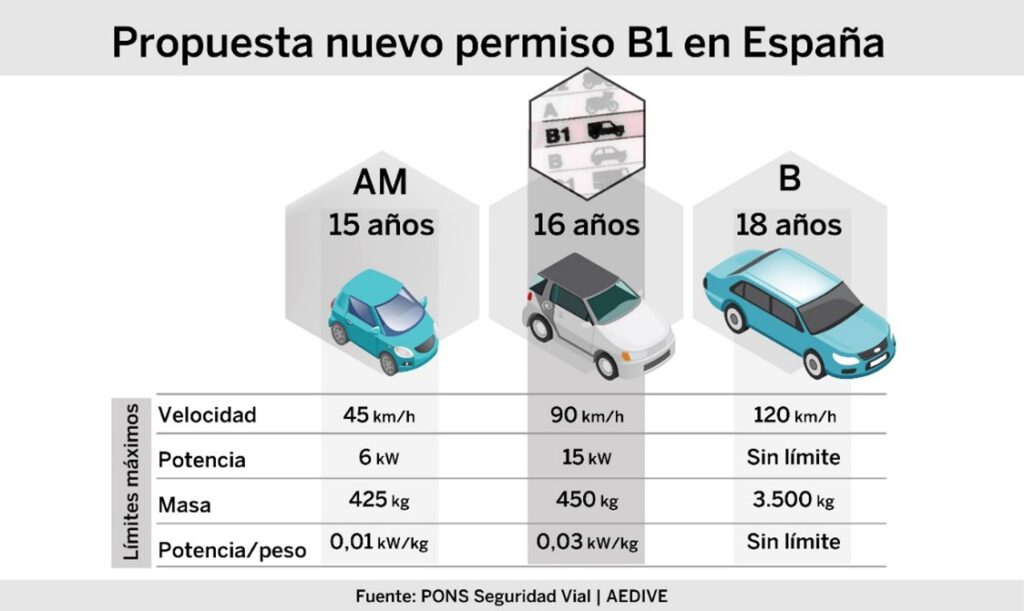 Propuesta nuevo permiso B1 en España