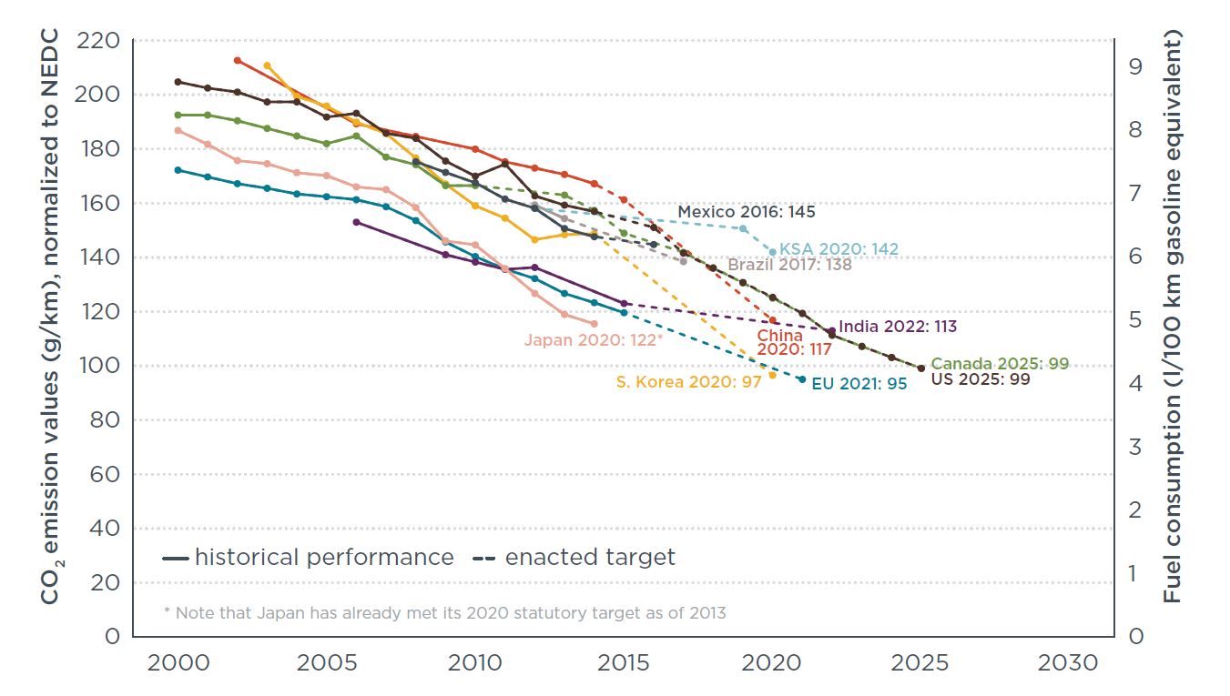 cráter trabajo Anterior Europa marca objetivos ambiciosos de emisiones de CO2 de los vehículos para  2030