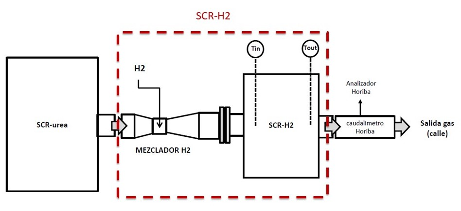 Fig. 1.- Esquema de la configuración combinada SCR-Urea y SCR-H2